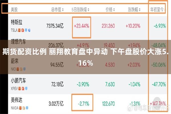 期货配资比例 丽翔教育盘中异动 下午盘股价大涨5.16%