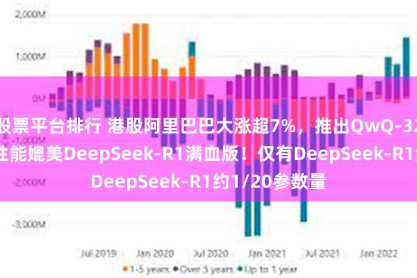股票平台排行 港股阿里巴巴大涨超7%，推出QwQ-32B大语言模型性能媲美DeepSeek-R1满血版！仅有DeepSeek-R1约1/20参数量